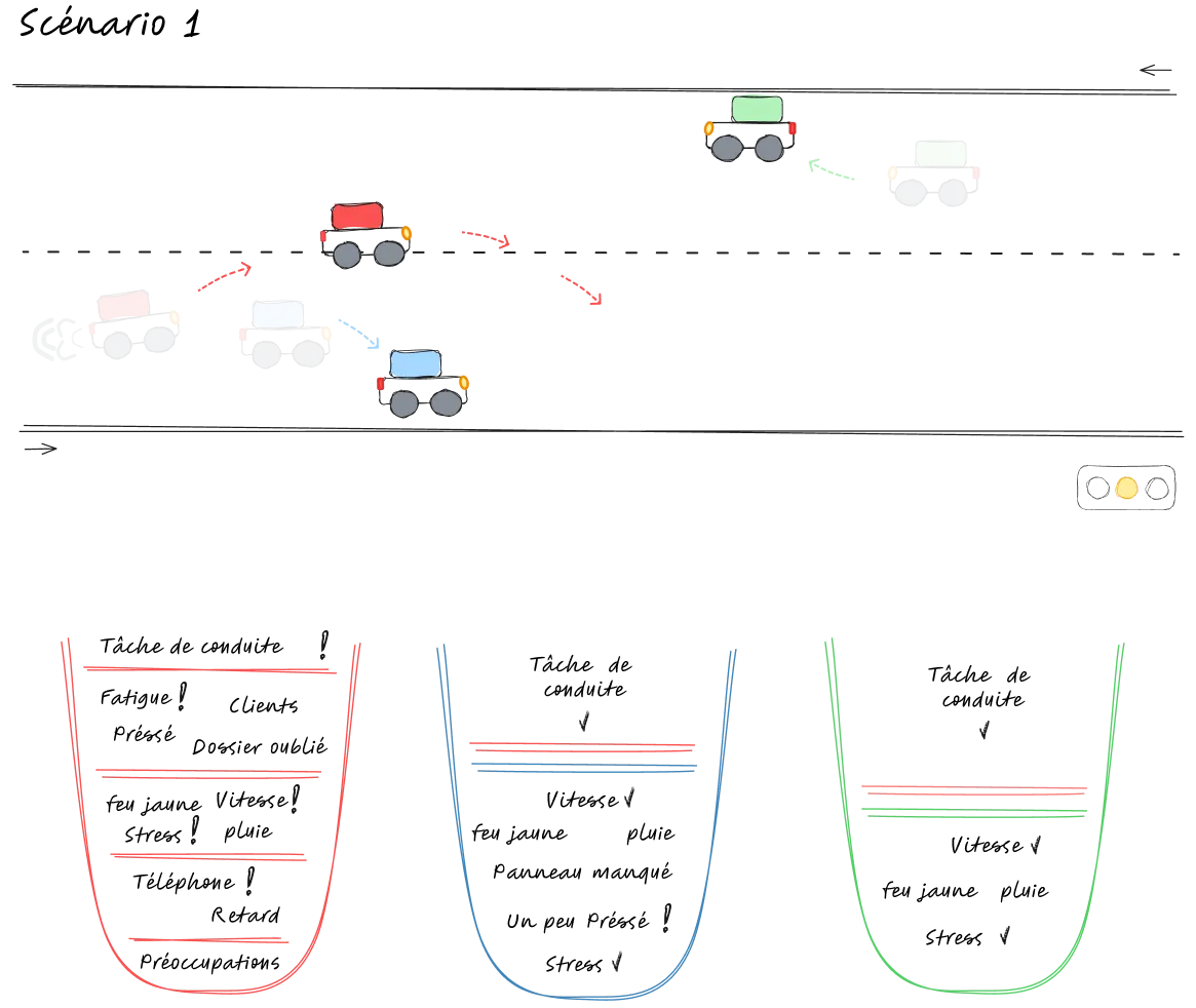 illustration du Scénario 1
