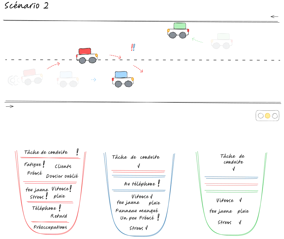 Illustration du scénario 2